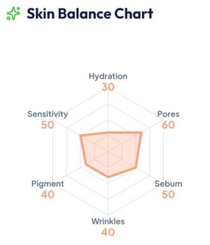 Sapphire & Saphi 피부 밸런스 차트 — 수분, 모공, 색소, 주름, 피지 5가지 피부 지표 AI 분석 결과